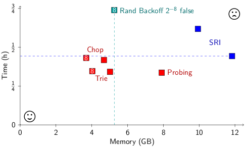 Multi-core Moses Results